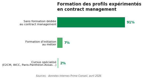 Part des profils formés au contract management