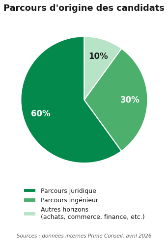 Répartition des candidats par formation d'origine