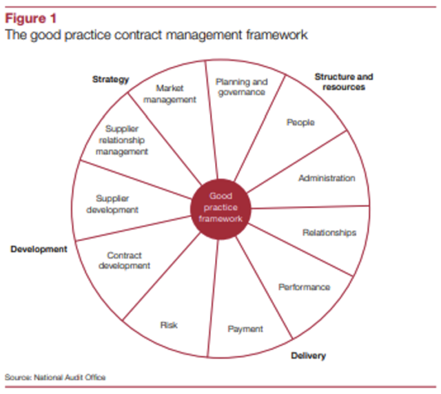 Contract management assessment method