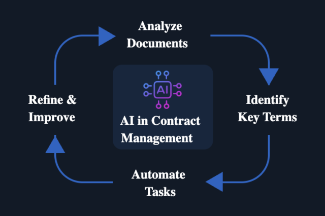 automatisation IA contract management