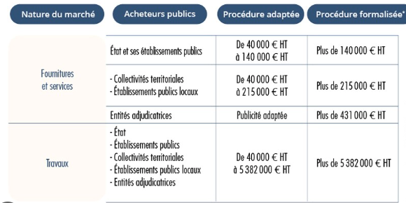 public procurement threshold