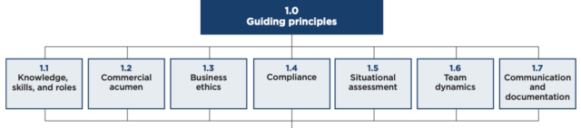 guiding principles contract management
