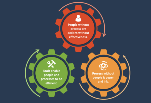 contract management people processus outils
