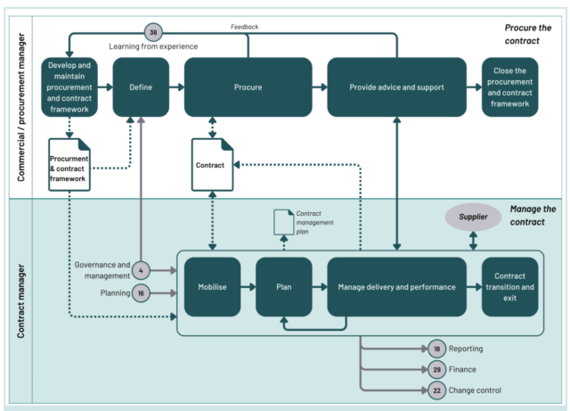 processus contract management achat fournisseur
