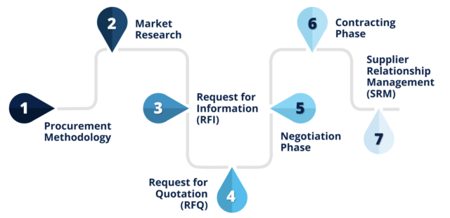 procure to pay processus achat